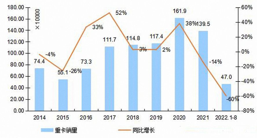 2014-2022年我國重卡市場銷量年度走勢圖 2014-2022年我國重卡市場銷量年度走勢圖