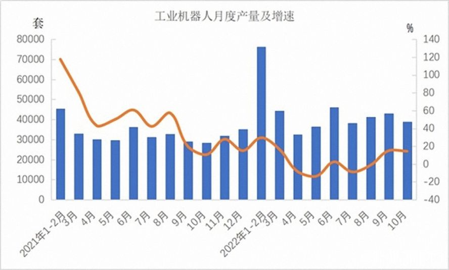 工業(yè)機(jī)器人362568套,下降3.2% 工業(yè)機(jī)器人362568套,下降3.2%