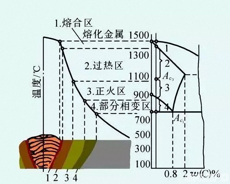 焊接熱影響區(HAZ) 焊接熱影響區(HAZ)